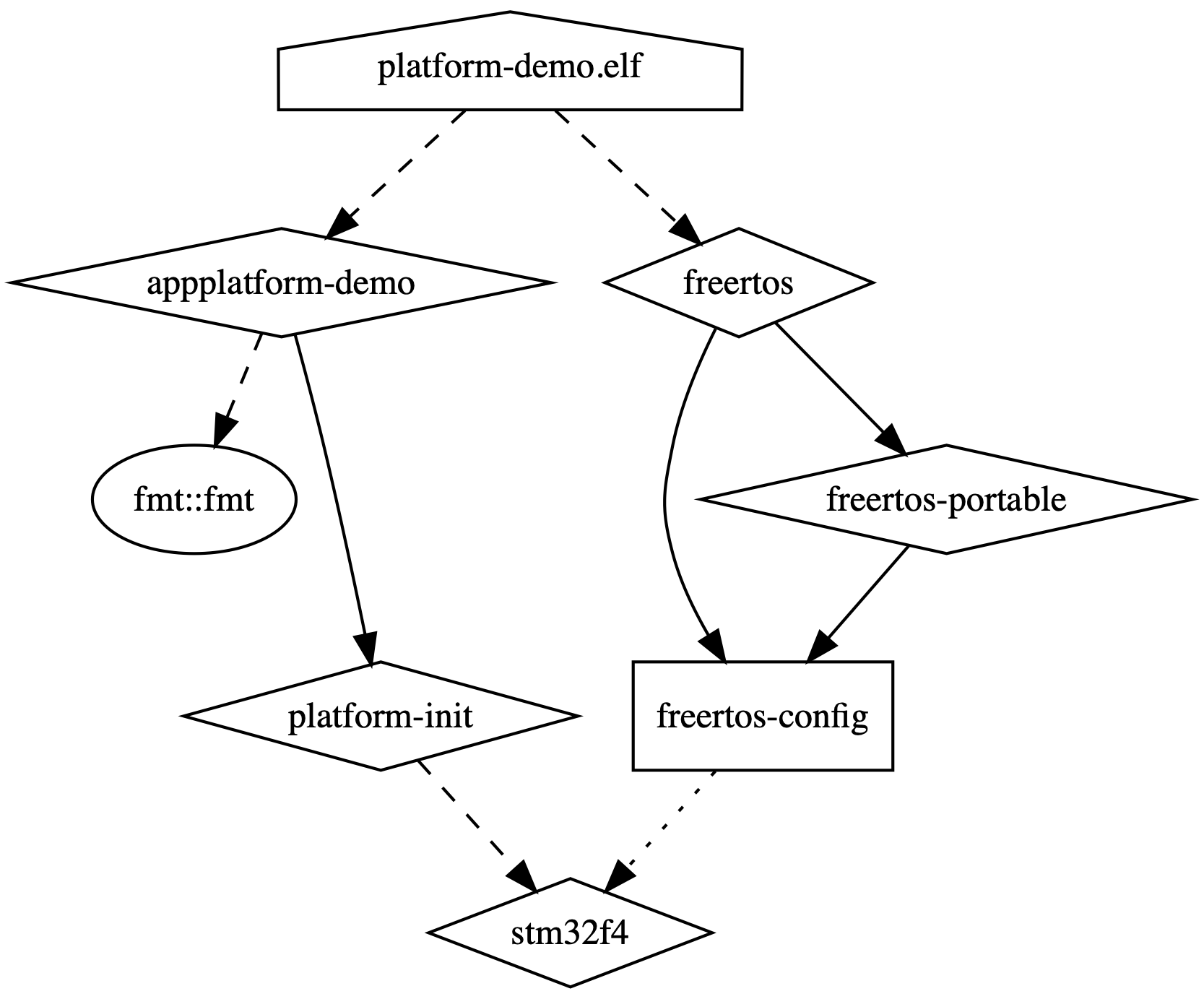 Graphviz example